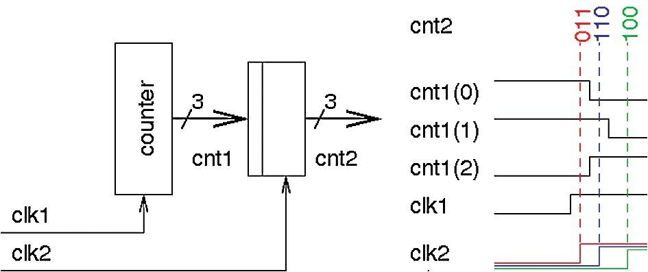 Implementace čítačů v číslicových systémech 2 4